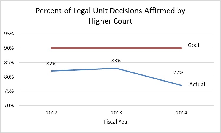 percent of legal unit decisions affirmed